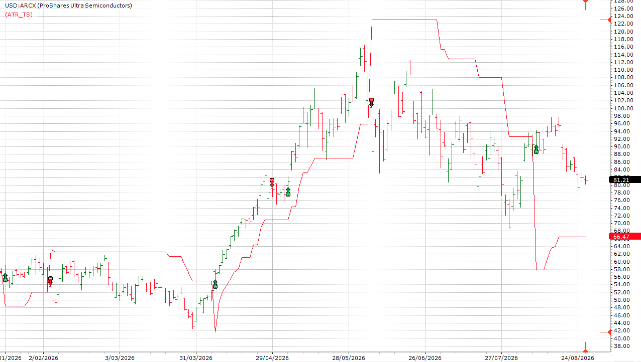 Beyond Charts SPA3 Income chart showing rules-based entry and exit signals